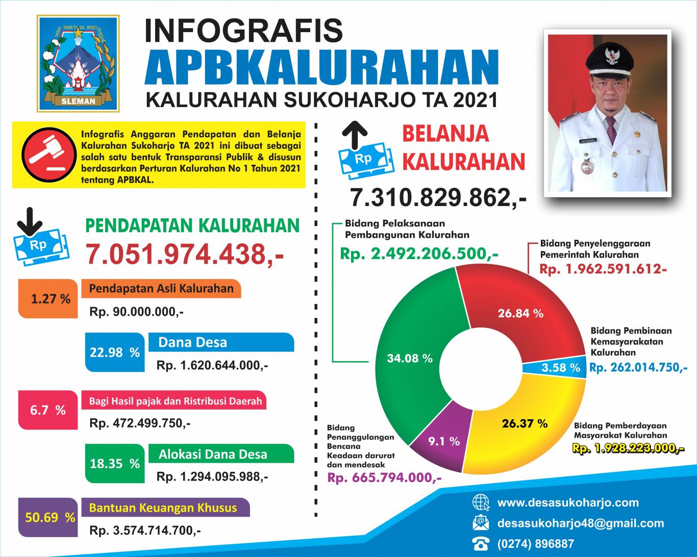 INFO GRAFIS KALURAHAN SUKOHARJO TAHUN 2021